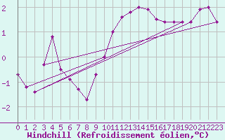 Courbe du refroidissement olien pour Emden-Koenigspolder
