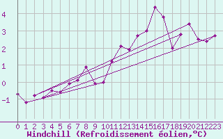 Courbe du refroidissement olien pour Argers (51)