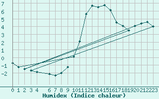 Courbe de l'humidex pour Sant Julia de Loria (And)