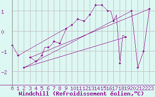 Courbe du refroidissement olien pour Rost Flyplass