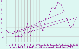 Courbe du refroidissement olien pour Sierra de Alfabia