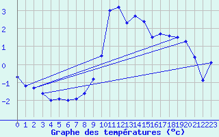 Courbe de tempratures pour Straumsnes