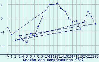 Courbe de tempratures pour Gielas