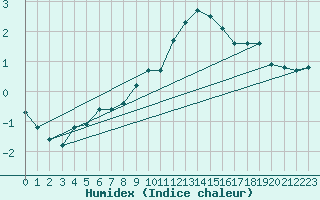 Courbe de l'humidex pour Angermuende