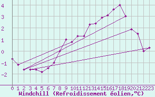 Courbe du refroidissement olien pour Hvide Sande
