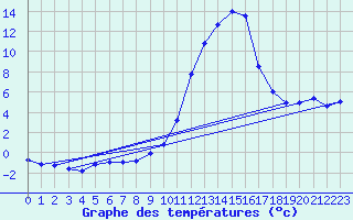 Courbe de tempratures pour Beznau