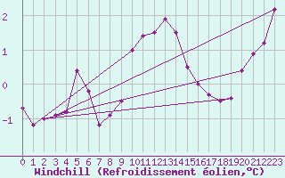 Courbe du refroidissement olien pour Hald V
