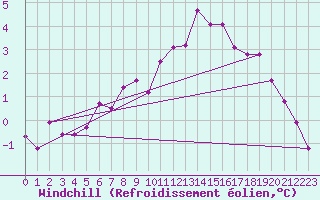 Courbe du refroidissement olien pour Dijon / Longvic (21)