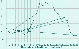 Courbe de l'humidex pour Montdardier (30)