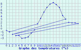Courbe de tempratures pour Coburg