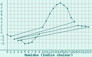 Courbe de l'humidex pour Coburg