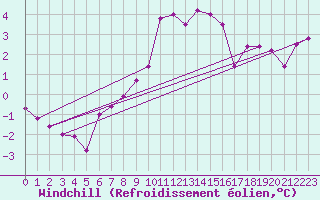 Courbe du refroidissement olien pour Bala