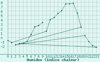 Courbe de l'humidex pour Kaisersbach-Cronhuette