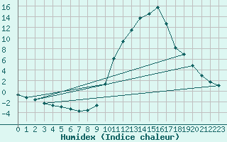 Courbe de l'humidex pour Sisteron (04)