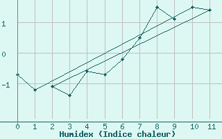 Courbe de l'humidex pour Sonnblick - Autom.