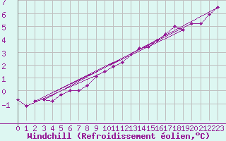 Courbe du refroidissement olien pour De Bilt (PB)