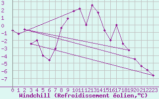 Courbe du refroidissement olien pour Obergurgl