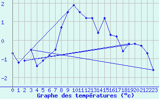 Courbe de tempratures pour Gornergrat