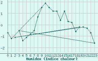 Courbe de l'humidex pour Gornergrat