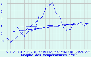 Courbe de tempratures pour Alta Lufthavn