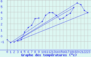 Courbe de tempratures pour Arvidsjaur