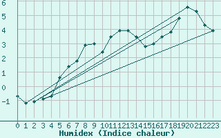 Courbe de l'humidex pour Arvidsjaur