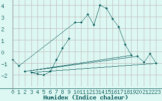 Courbe de l'humidex pour Giessen