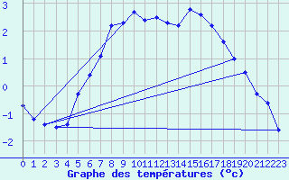 Courbe de tempratures pour Adelsoe