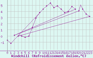 Courbe du refroidissement olien pour Honningsvag / Valan