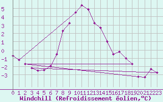 Courbe du refroidissement olien pour Ylistaro Pelma