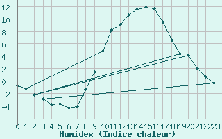 Courbe de l'humidex pour Weingarten, Kr. Rave