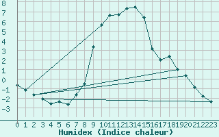 Courbe de l'humidex pour Slubice
