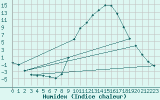 Courbe de l'humidex pour Tallard (05)