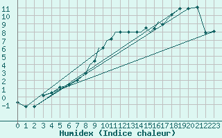 Courbe de l'humidex pour Wattisham