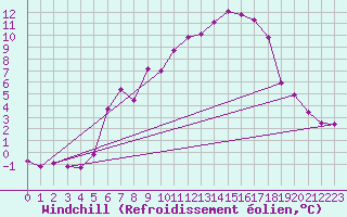 Courbe du refroidissement olien pour Arriach