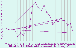 Courbe du refroidissement olien pour Bivio