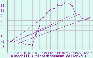 Courbe du refroidissement olien pour Villefontaine (38)