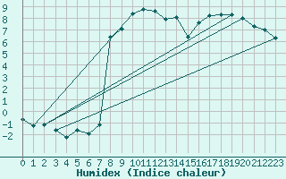 Courbe de l'humidex pour Fluberg Roen