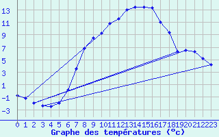 Courbe de tempratures pour Ebnat-Kappel