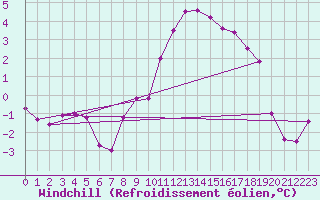 Courbe du refroidissement olien pour Artern