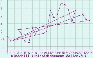 Courbe du refroidissement olien pour Ualand-Bjuland