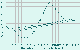 Courbe de l'humidex pour Calacuccia (2B)