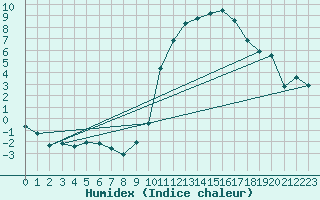 Courbe de l'humidex pour Biarritz (64)