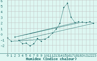 Courbe de l'humidex pour Ambrieu (01)