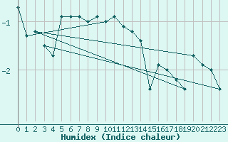 Courbe de l'humidex pour Mont-Saint-Vincent (71)