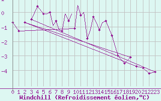 Courbe du refroidissement olien pour Diepholz