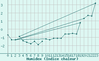 Courbe de l'humidex pour Chasseral (Sw)