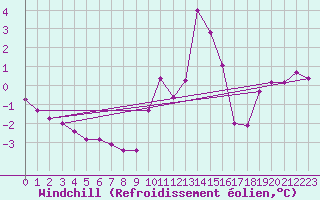 Courbe du refroidissement olien pour Voiron (38)