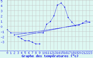 Courbe de tempratures pour Voiron (38)