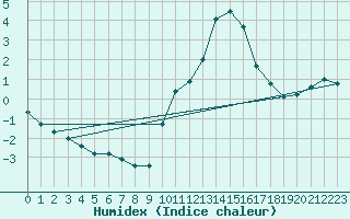 Courbe de l'humidex pour Voiron (38)